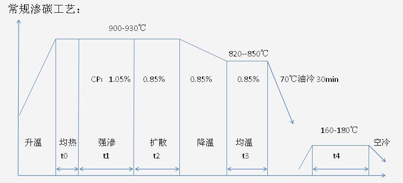 常規(guī)滲碳熱處理工藝循環(huán)滲碳熱處理工藝.jpg