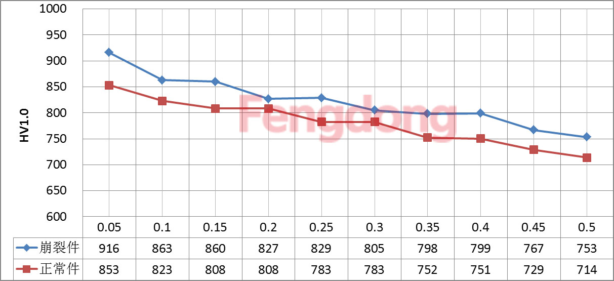 失效件與正常件邊角硬度梯度曲線（尖角約45°方向距表面0.5mm內(nèi)）