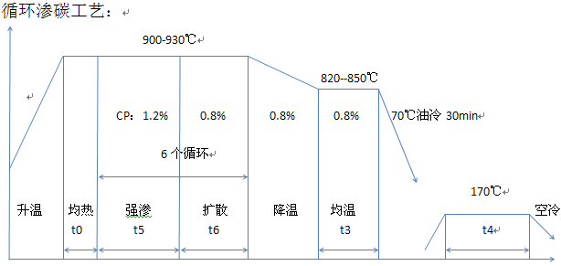 閥座密封箱式多用爐氣體循環(huán)滲碳法、熱處理設(shè)備-青島豐東熱工處理