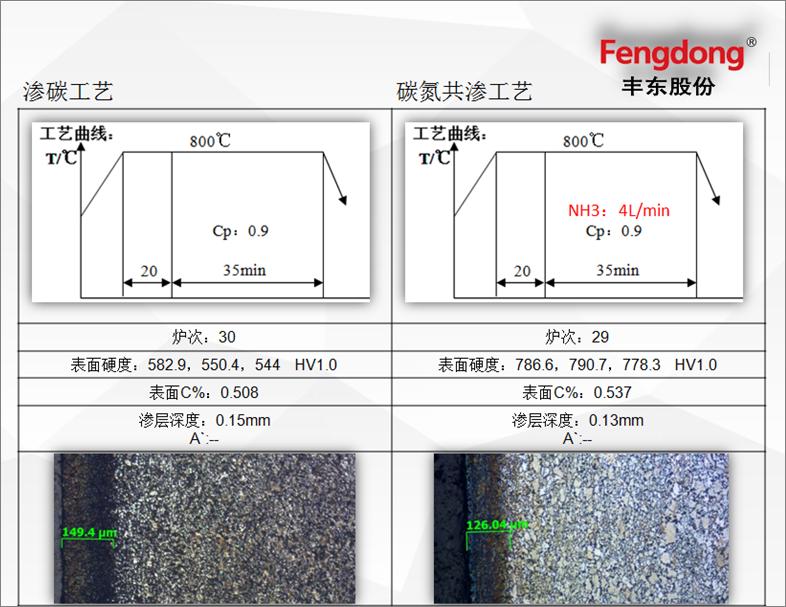 碳氮共滲與滲碳熱處理工藝低溫薄滲層對比