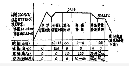 提高氣體滲碳熱處理爐滲碳速度探索